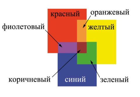 При смешивании в равных пропорциях базовых (первичных) цветов можно получить вторичные, такие как зеленый, оранжевый, фиолетовый и коричневый, а дальше – третичные, к примеру, оливковый и другие.