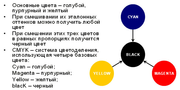 Получение необходимого цвета с использование базовых цветов пигмента: