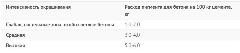 Ориентировочное содержание пигмента в бетонном растворе указано в табличных данных