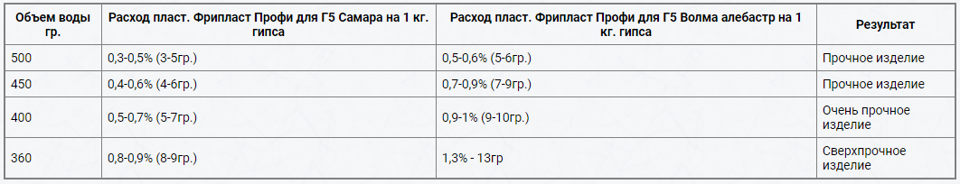 Цена на Фрипласт ПРОФИ - от 320 руб. за 1 кг. 