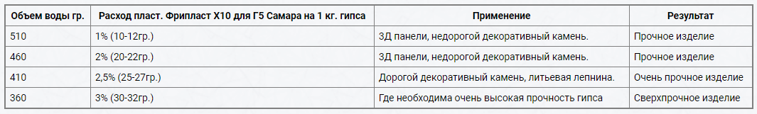 Цена на Фрипласт X10 - от 270 руб. за 1 кг.